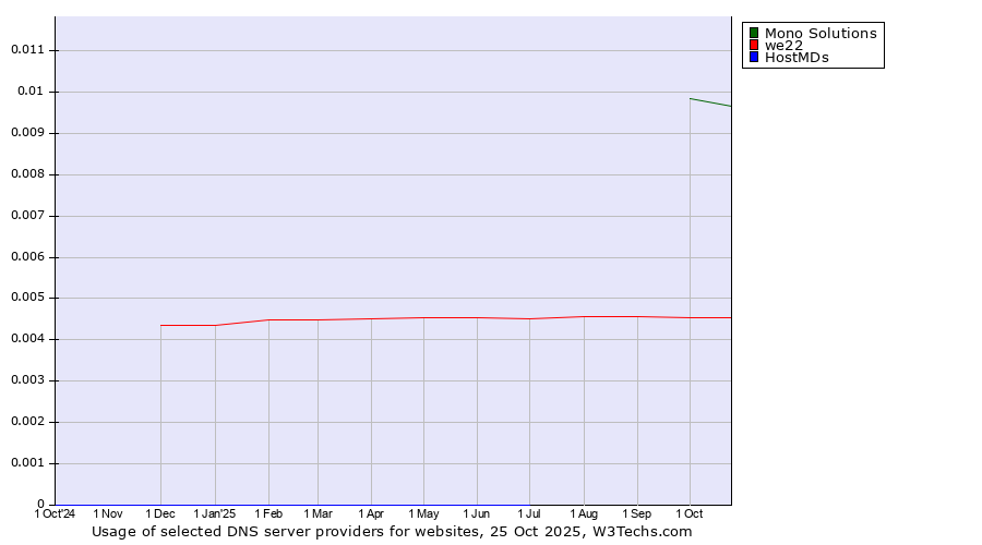 Historical trends in the usage of Mono Solutions vs. we22 vs. HostMDs