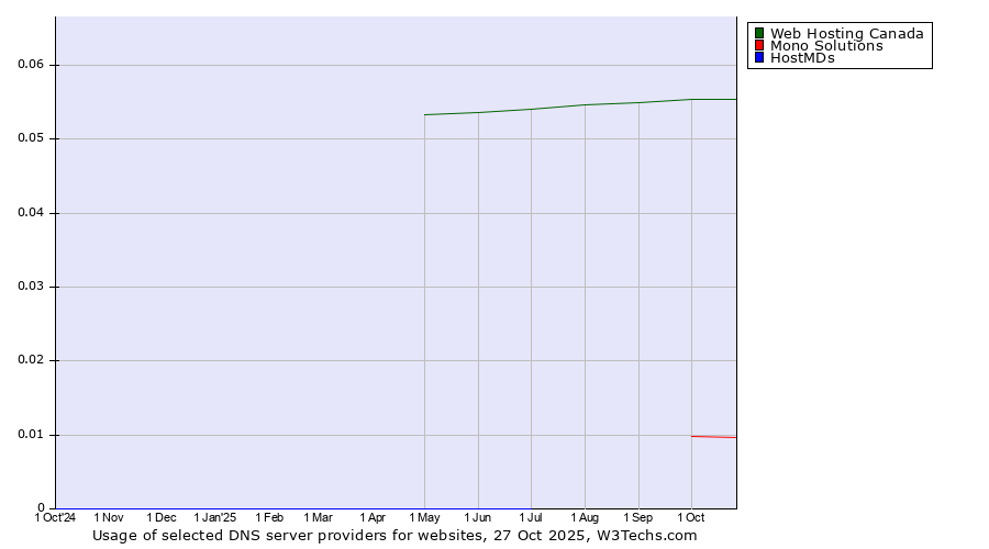 Historical trends in the usage of Web Hosting Canada vs. Mono Solutions vs. HostMDs