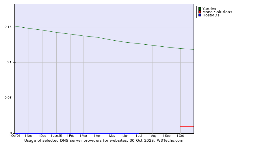 Historical trends in the usage of Yandex vs. Mono Solutions vs. HostMDs