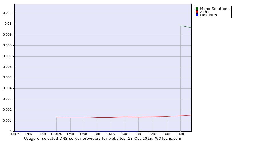 Historical trends in the usage of Mono Solutions vs. Zoho vs. HostMDs