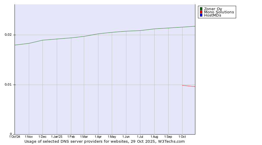 Historical trends in the usage of Zoner Oy vs. Mono Solutions vs. HostMDs
