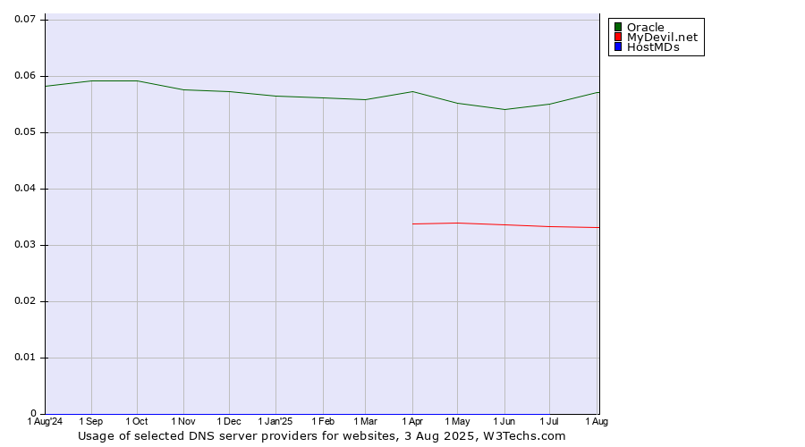 Historical trends in the usage of Oracle vs. MyDevil.net vs. HostMDs