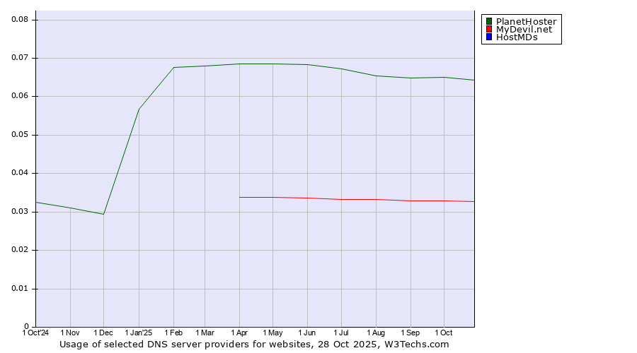 Historical trends in the usage of PlanetHoster vs. MyDevil.net vs. HostMDs