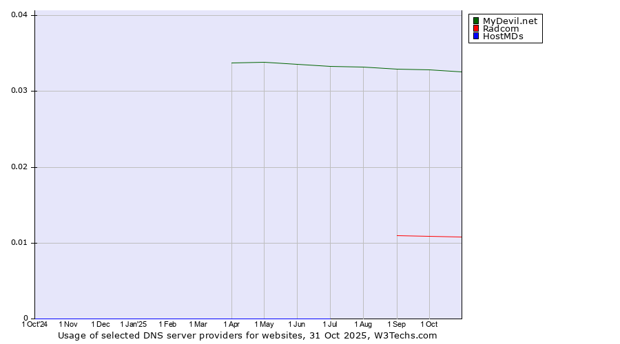 Historical trends in the usage of MyDevil.net vs. Radcom vs. HostMDs