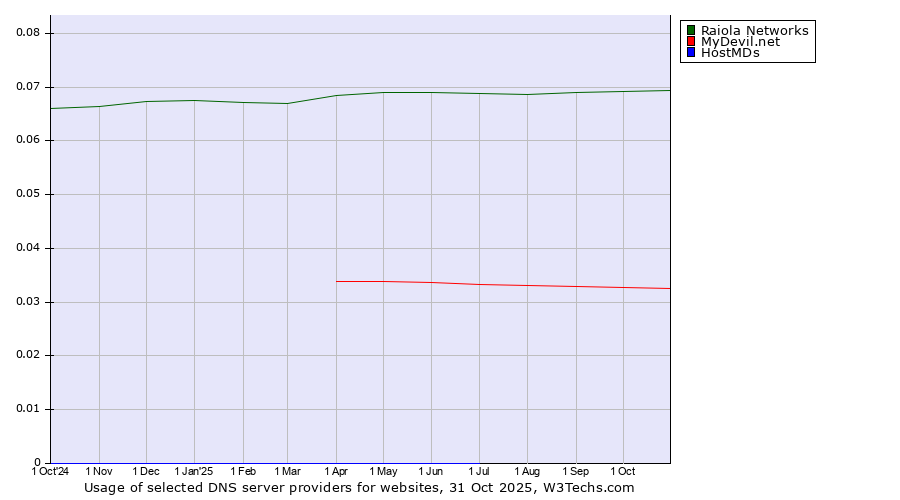 Historical trends in the usage of Raiola Networks vs. MyDevil.net vs. HostMDs
