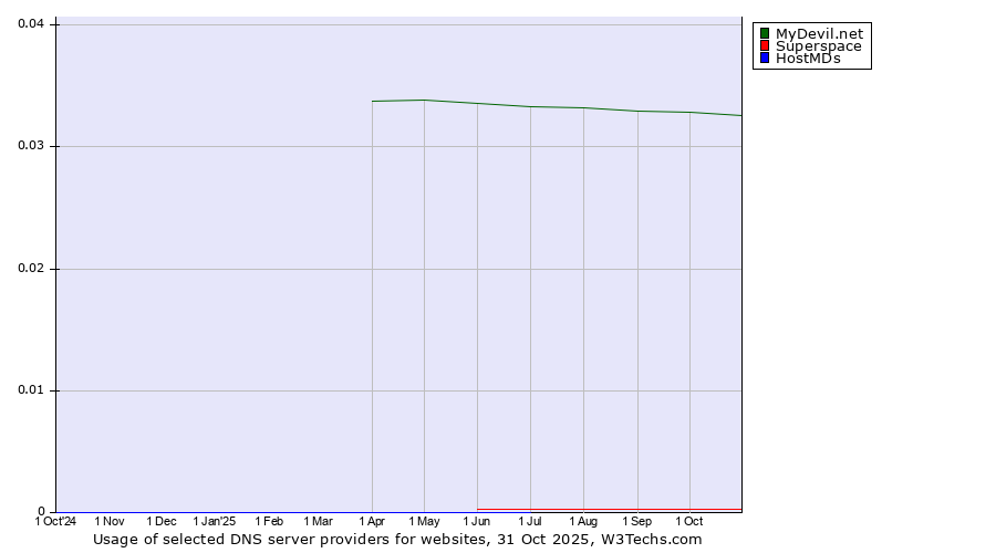 Historical trends in the usage of MyDevil.net vs. Superspace vs. HostMDs