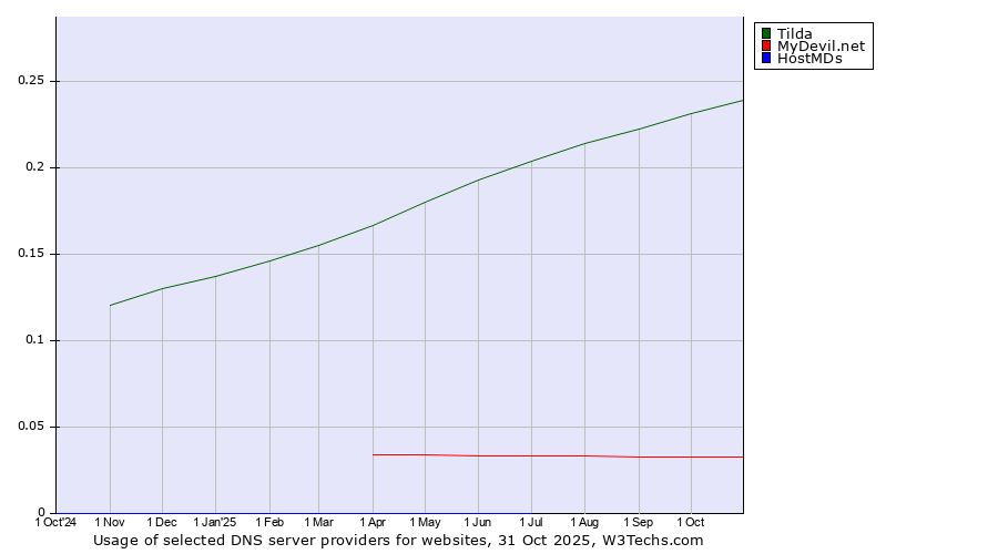 Historical trends in the usage of Tilda vs. MyDevil.net vs. HostMDs