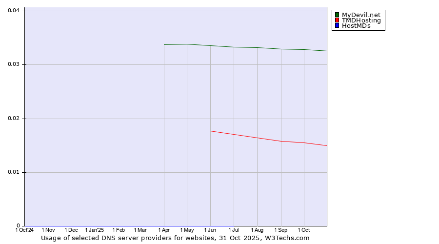Historical trends in the usage of MyDevil.net vs. TMDHosting vs. HostMDs