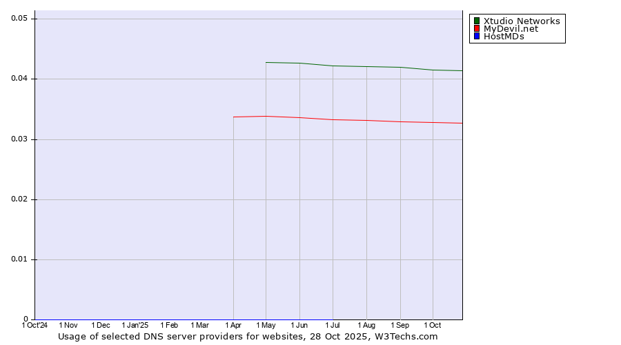 Historical trends in the usage of Xtudio Networks vs. MyDevil.net vs. HostMDs