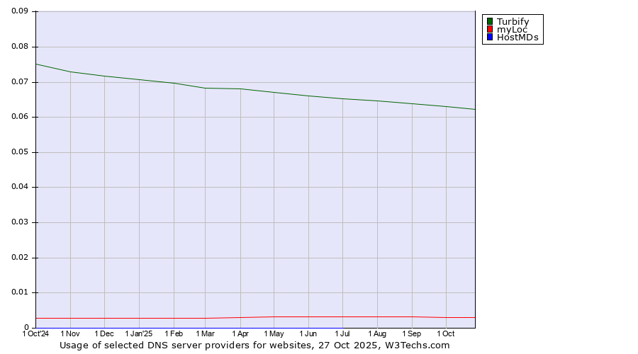 Historical trends in the usage of Turbify vs. myLoc vs. HostMDs