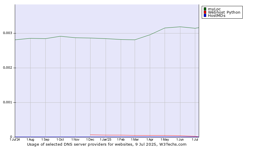 Historical trends in the usage of myLoc vs. Webhost Python vs. HostMDs