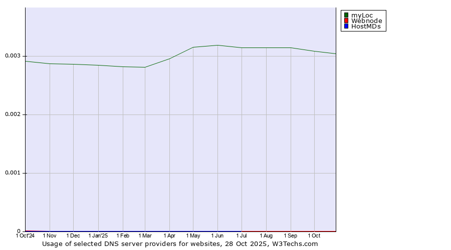 Historical trends in the usage of myLoc vs. Webnode vs. HostMDs