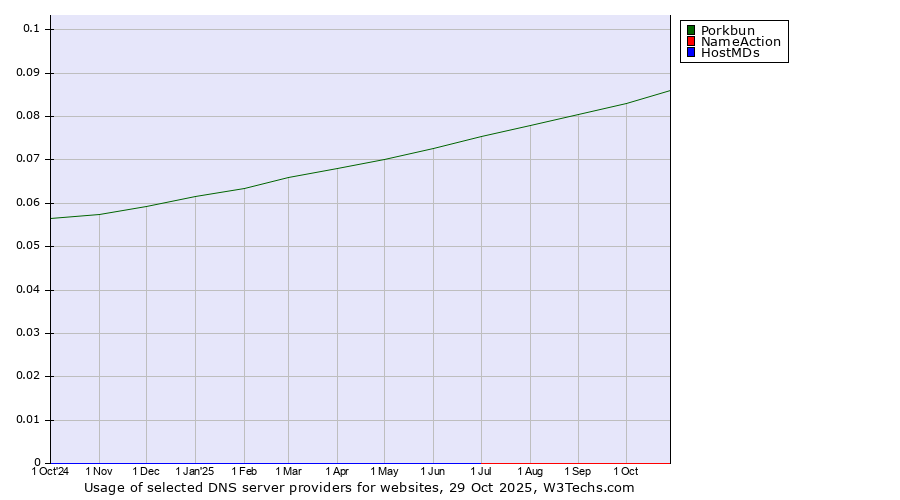 Historical trends in the usage of Porkbun vs. NameAction vs. HostMDs