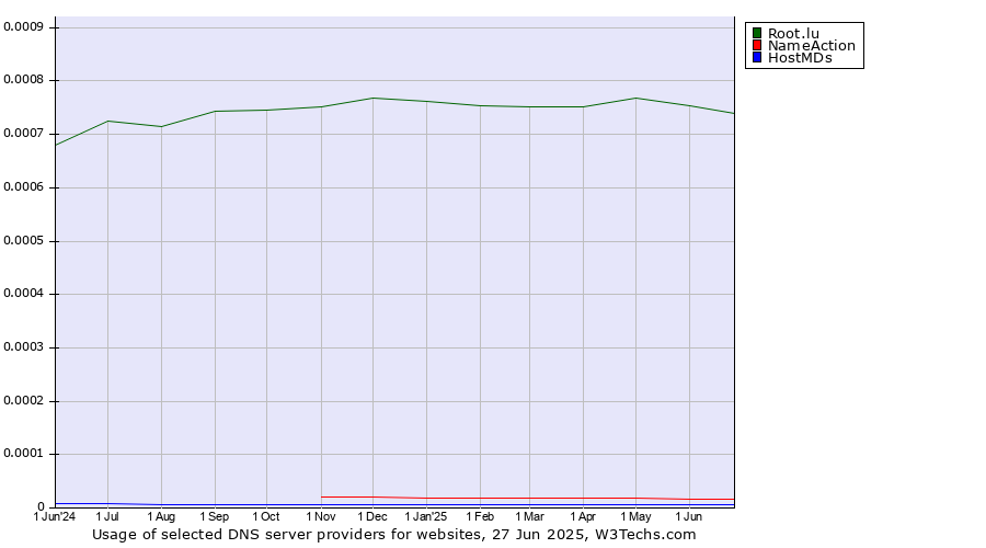 Historical trends in the usage of Root.lu vs. NameAction vs. HostMDs