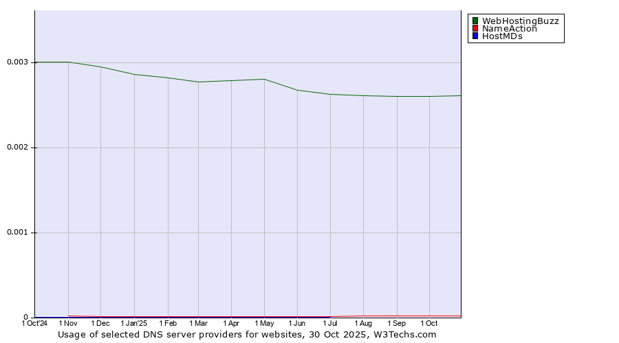 Historical trends in the usage of WebHostingBuzz vs. NameAction vs. HostMDs