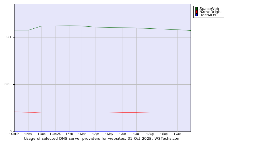 Historical trends in the usage of SpaceWeb vs. NameBright vs. HostMDs