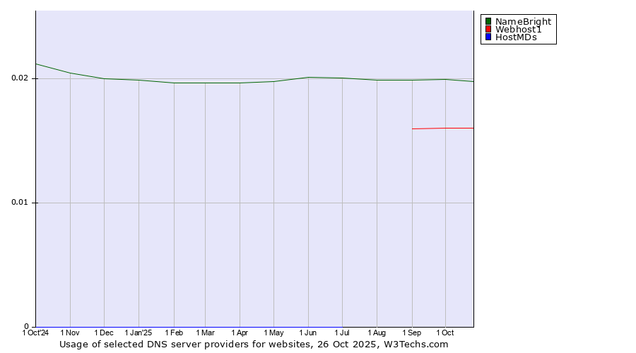 Historical trends in the usage of NameBright vs. Webhost1 vs. HostMDs