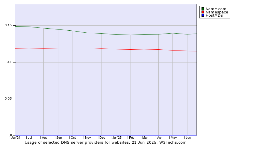 Historical trends in the usage of Name.com vs. Namespace vs. HostMDs