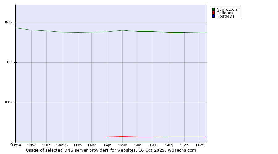 Historical trends in the usage of Name.com vs. Cellcom vs. HostMDs