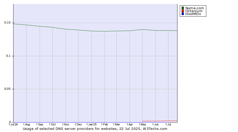 Historical trends in the usage of Name.com vs. Octenium vs. HostMDs