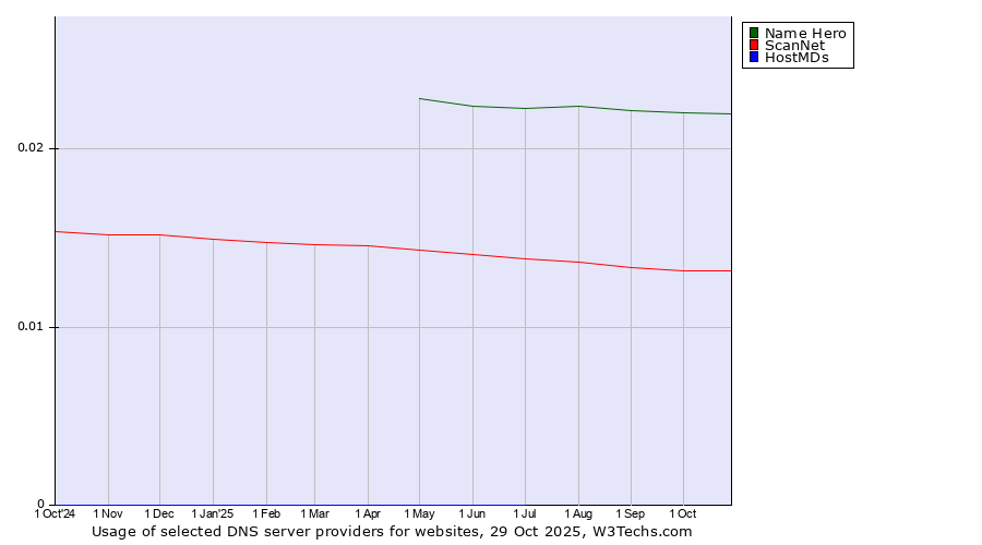 Historical trends in the usage of Name Hero vs. ScanNet vs. HostMDs