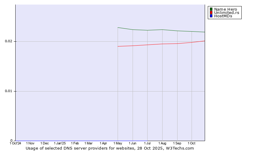 Historical trends in the usage of Name Hero vs. Unlimited.rs vs. HostMDs