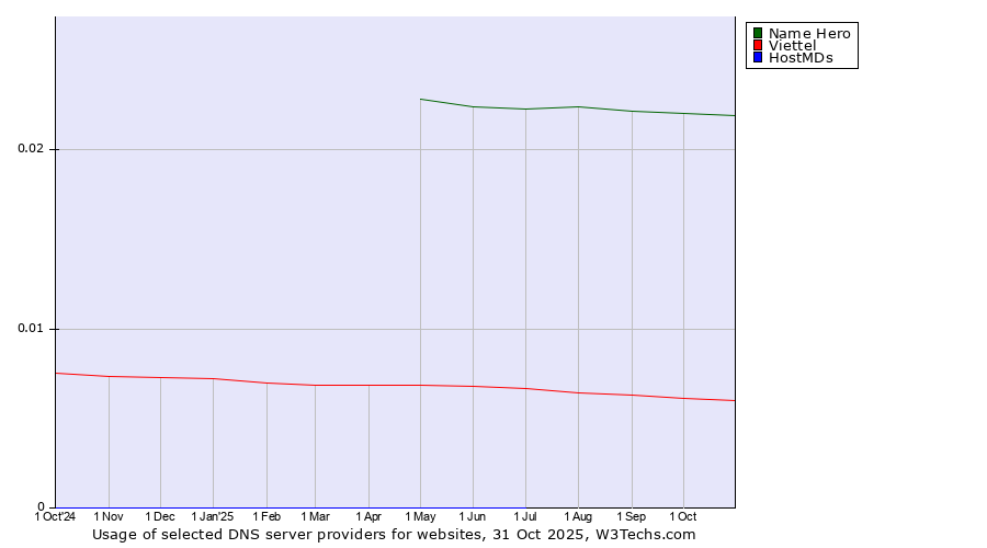 Historical trends in the usage of Name Hero vs. Viettel vs. HostMDs