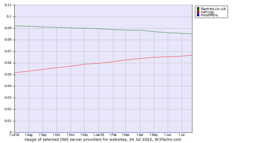 Historical trends in the usage of Names.co.uk vs. netcup vs. HostMDs