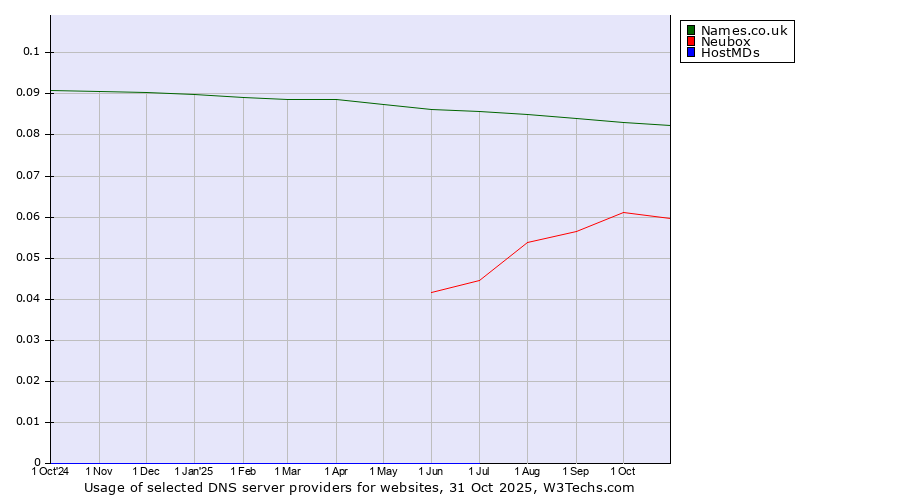 Historical trends in the usage of Names.co.uk vs. Neubox vs. HostMDs