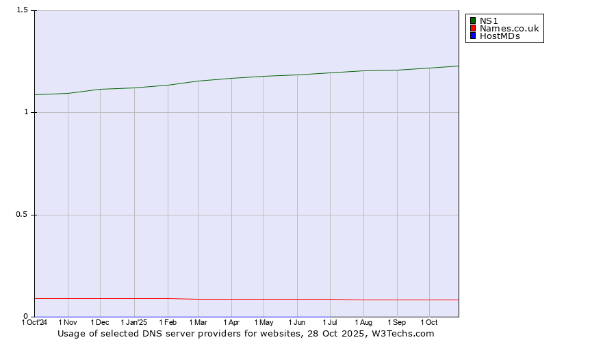 Historical trends in the usage of NS1 vs. Names.co.uk vs. HostMDs