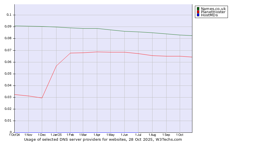 Historical trends in the usage of Names.co.uk vs. PlanetHoster vs. HostMDs