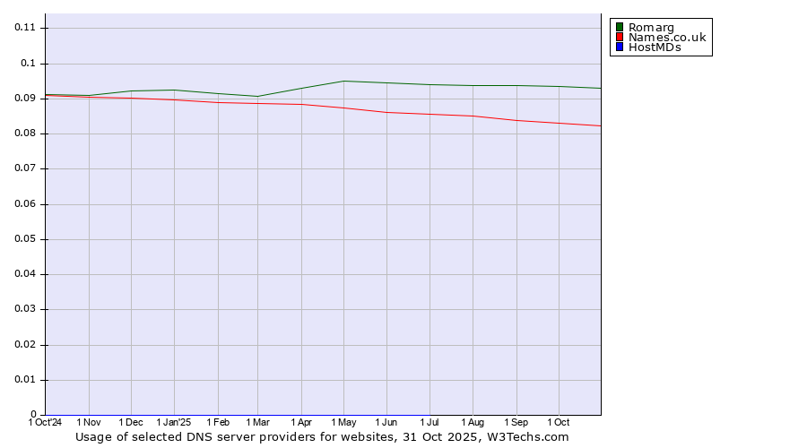 Historical trends in the usage of Romarg vs. Names.co.uk vs. HostMDs