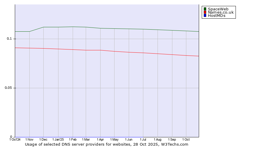 Historical trends in the usage of SpaceWeb vs. Names.co.uk vs. HostMDs