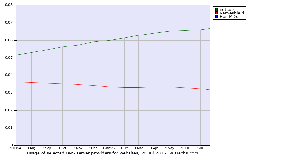 Historical trends in the usage of netcup vs. Nameshield vs. HostMDs