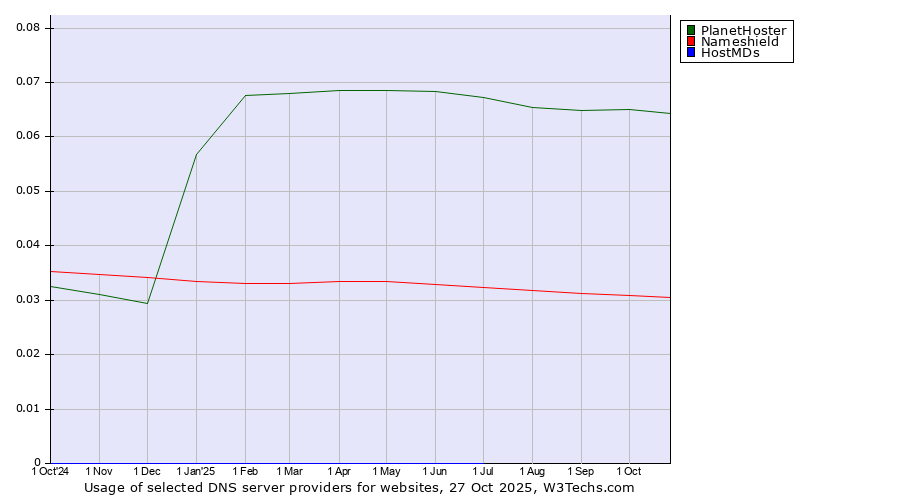 Historical trends in the usage of PlanetHoster vs. Nameshield vs. HostMDs