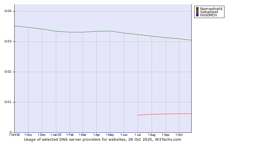 Historical trends in the usage of Nameshield vs. SabaHost vs. HostMDs