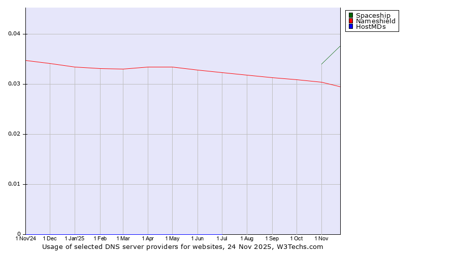 Historical trends in the usage of Spaceship vs. Nameshield vs. HostMDs