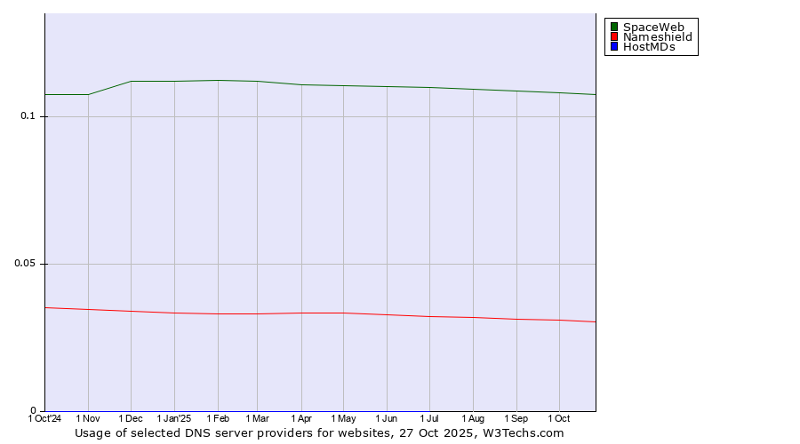 Historical trends in the usage of SpaceWeb vs. Nameshield vs. HostMDs