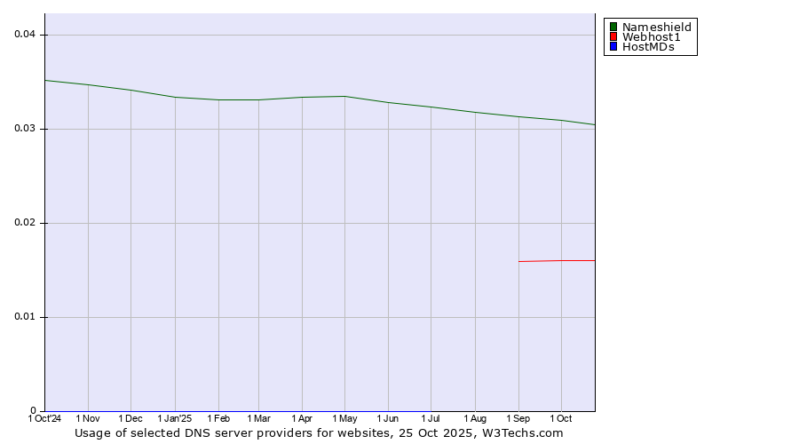 Historical trends in the usage of Nameshield vs. Webhost1 vs. HostMDs