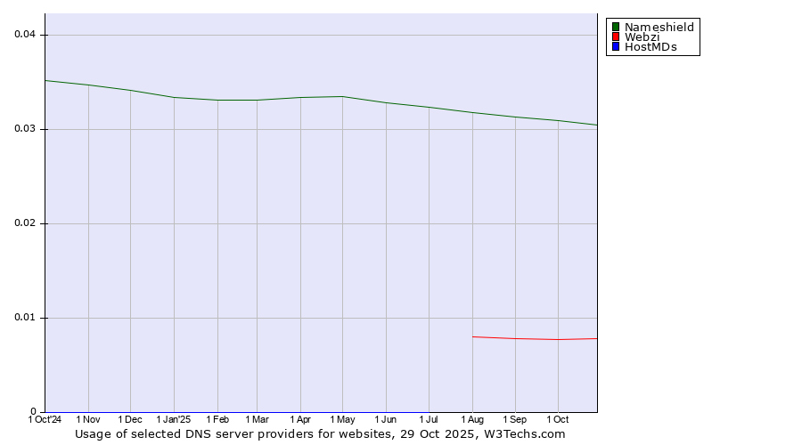 Historical trends in the usage of Nameshield vs. Webzi vs. HostMDs