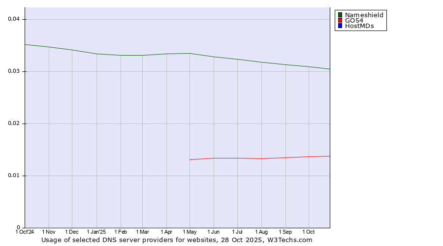 Historical trends in the usage of Nameshield vs. GO54 vs. HostMDs
