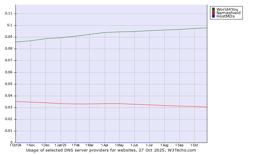 Historical trends in the usage of World4You vs. Nameshield vs. HostMDs