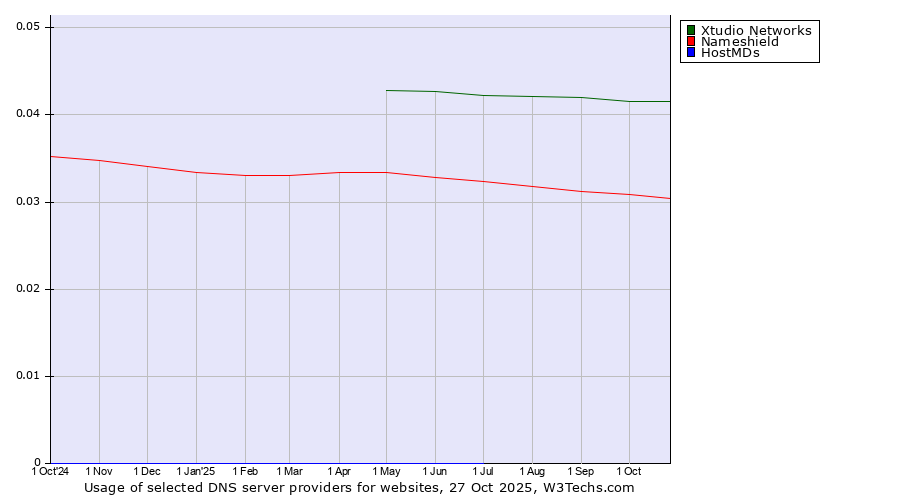 Historical trends in the usage of Xtudio Networks vs. Nameshield vs. HostMDs