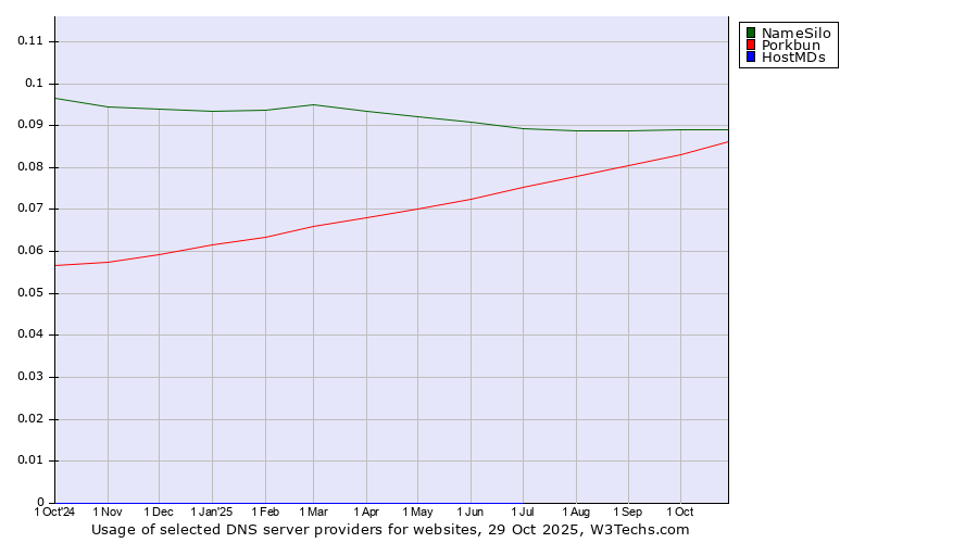 Historical trends in the usage of NameSilo vs. Porkbun vs. HostMDs