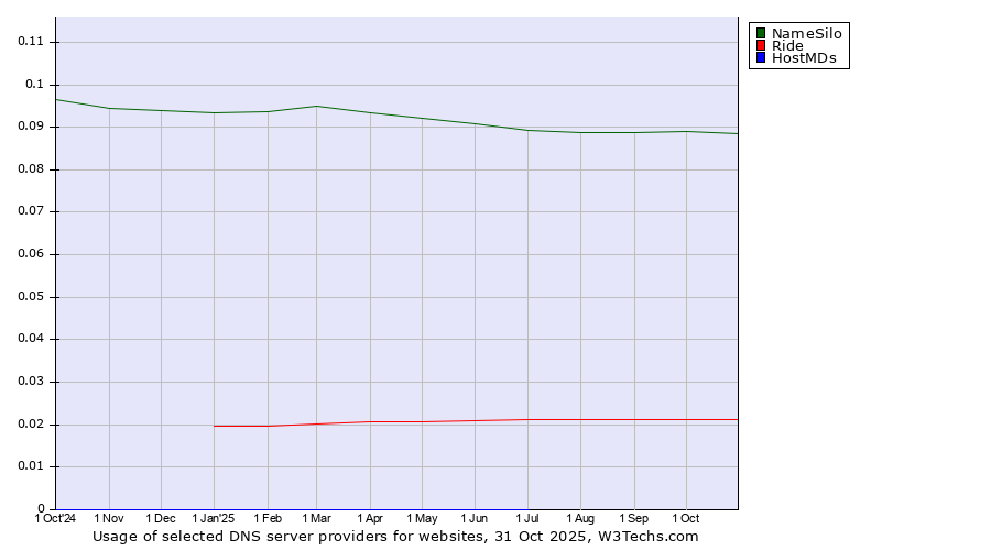 Historical trends in the usage of NameSilo vs. Ride vs. HostMDs