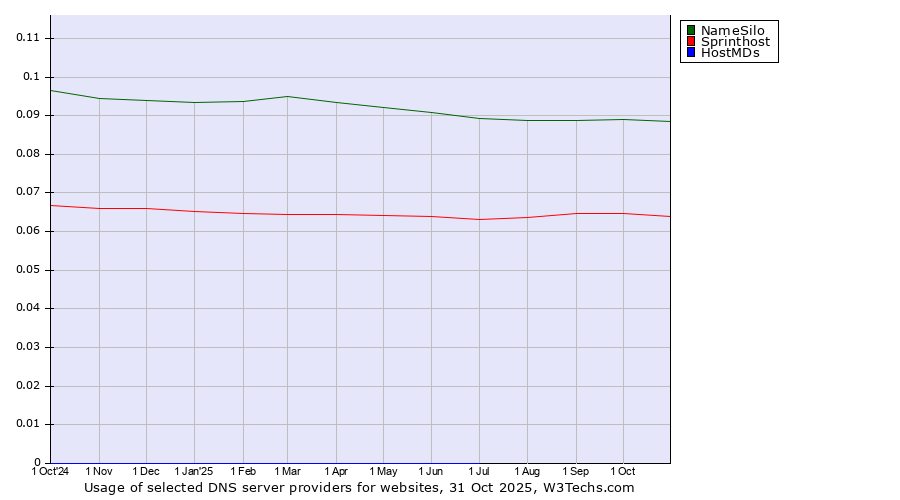 Historical trends in the usage of NameSilo vs. Sprinthost vs. HostMDs