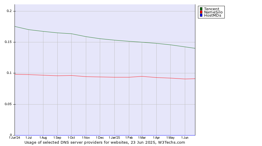 Historical trends in the usage of Tencent vs. NameSilo vs. HostMDs