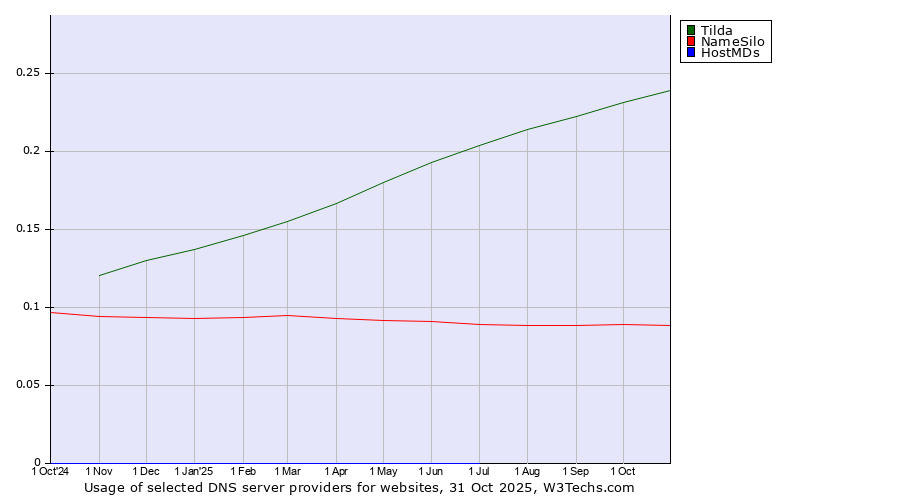 Historical trends in the usage of Tilda vs. NameSilo vs. HostMDs