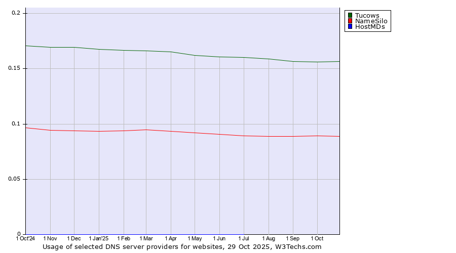 Historical trends in the usage of Tucows vs. NameSilo vs. HostMDs