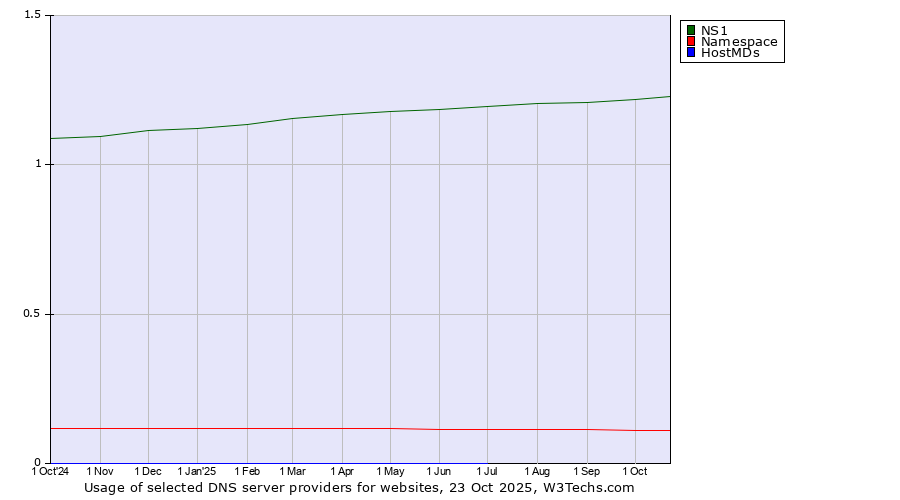 Historical trends in the usage of NS1 vs. Namespace vs. HostMDs